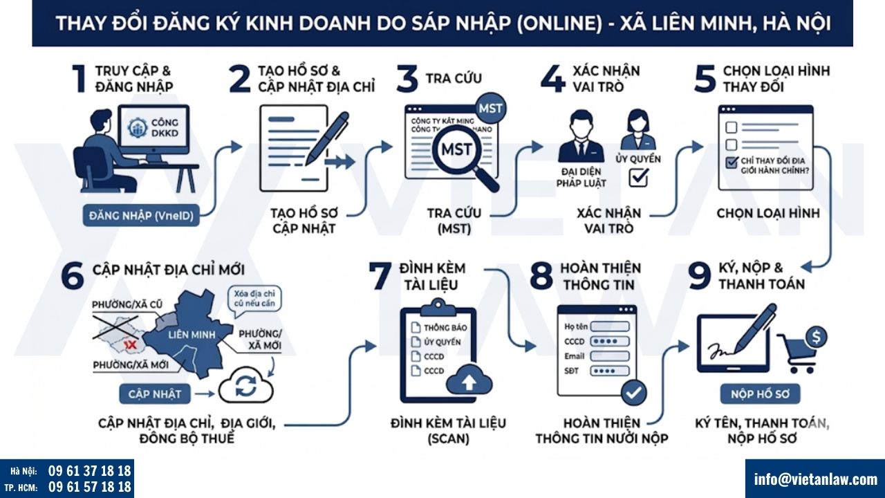Thay đổi đăng ký kinh doanh tại Xã Liên Minh, HN