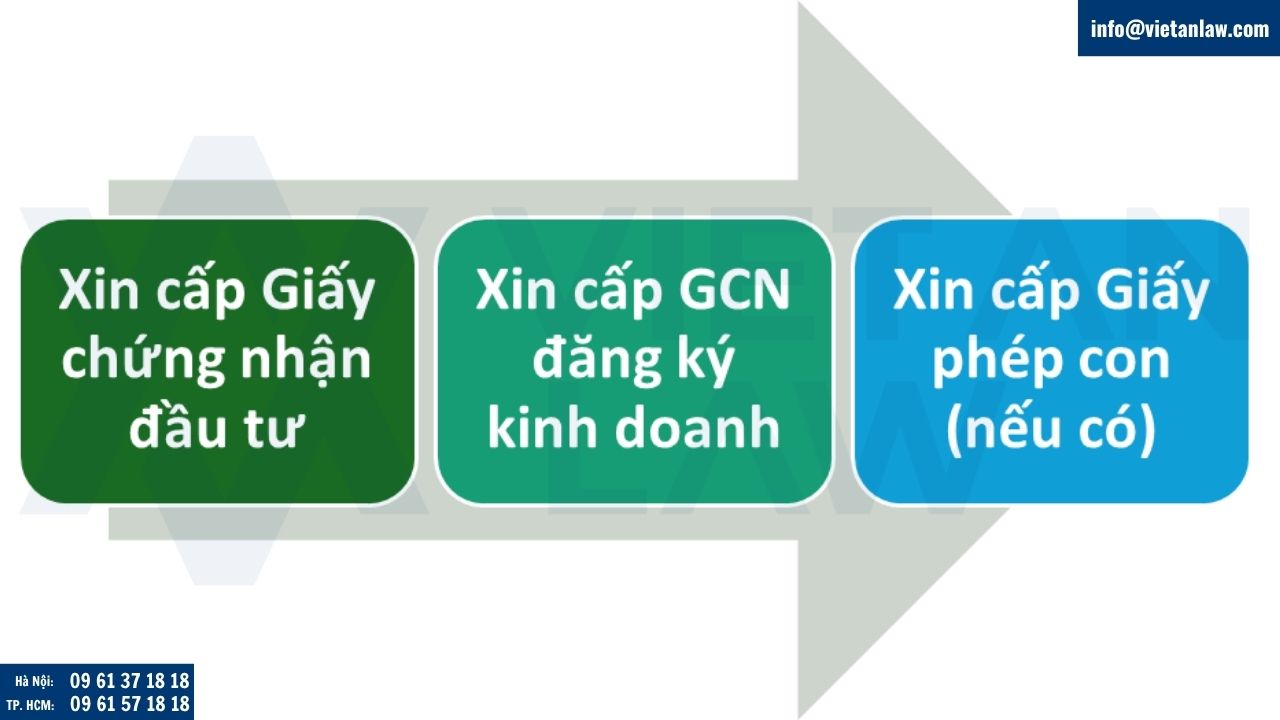 Thủ tục thành lập công ty FDI vốn Úc tại Việt Nam