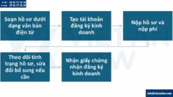 Thành lập doanh nghiệp tại phường Thới An, Tp. HCM