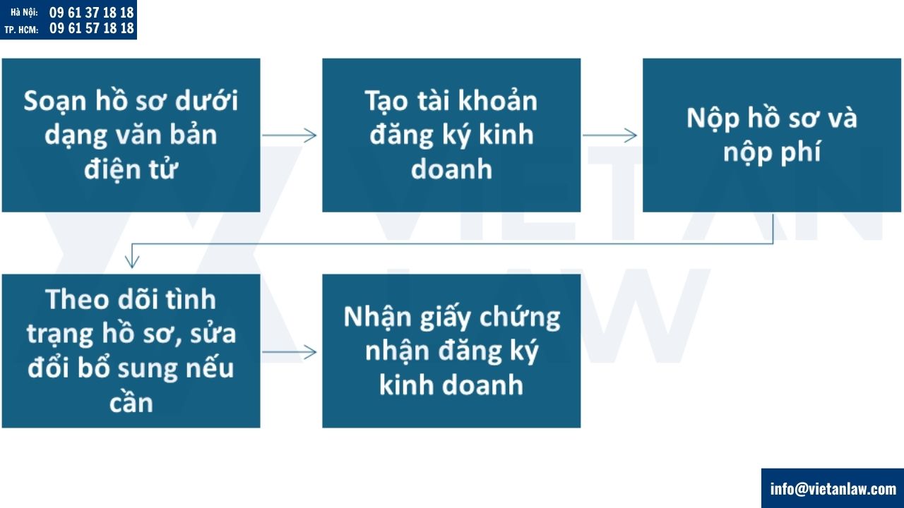Thủ tục thành lập doanh nghiệp tại phường Thới An