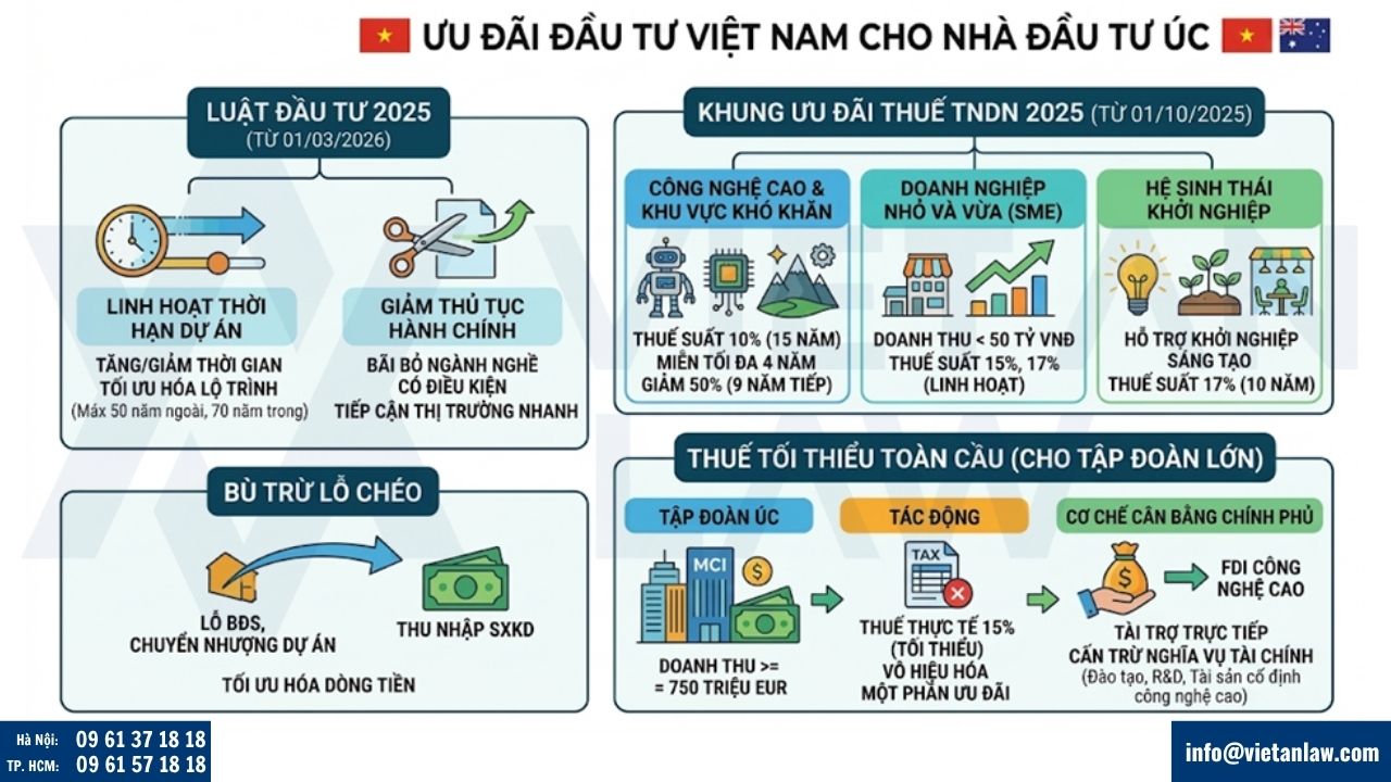 Ưu đãi thuế và đầu tư đối với nhà đầu tư Úc
