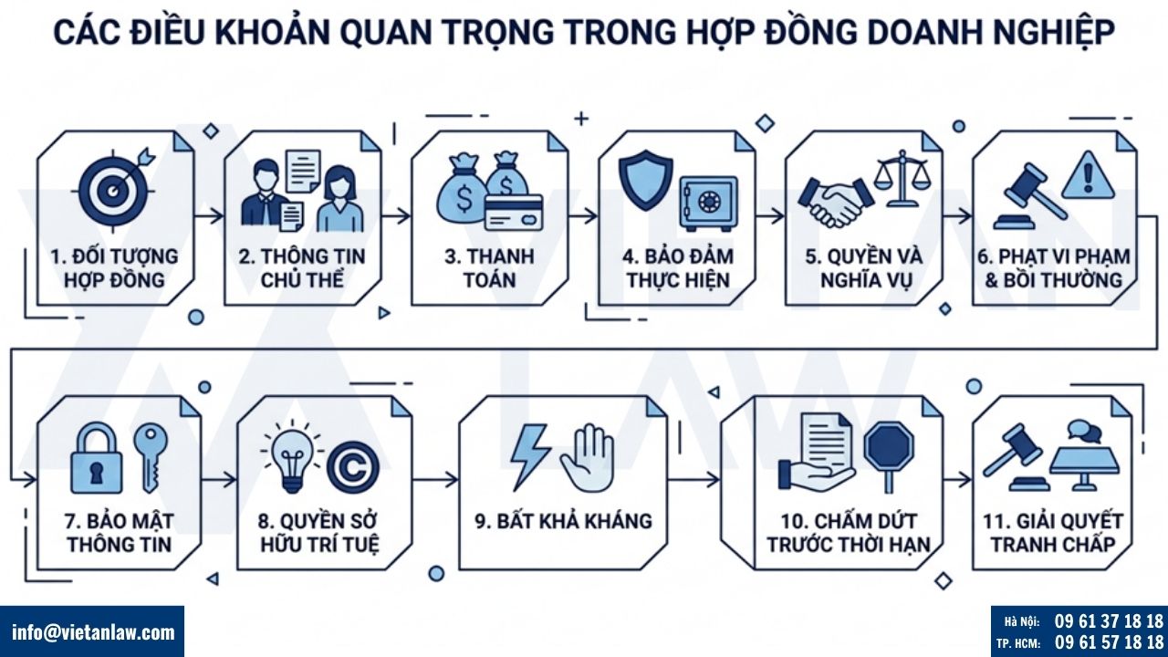 các điều khoản quan trọng khi soạn thảo hợp đồng