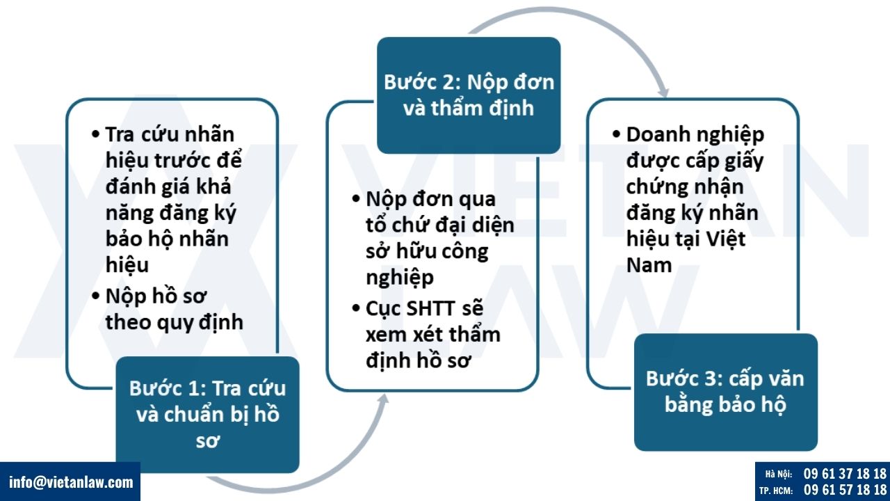 đăng ký nhãn hiệu cho công ty Úc tại Việt Nam
