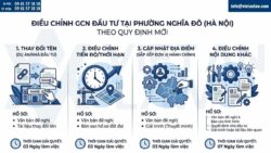 Điều chỉnh giấy chứng nhận đầu tư tại Phường Nghĩa Đô, Hà Nội