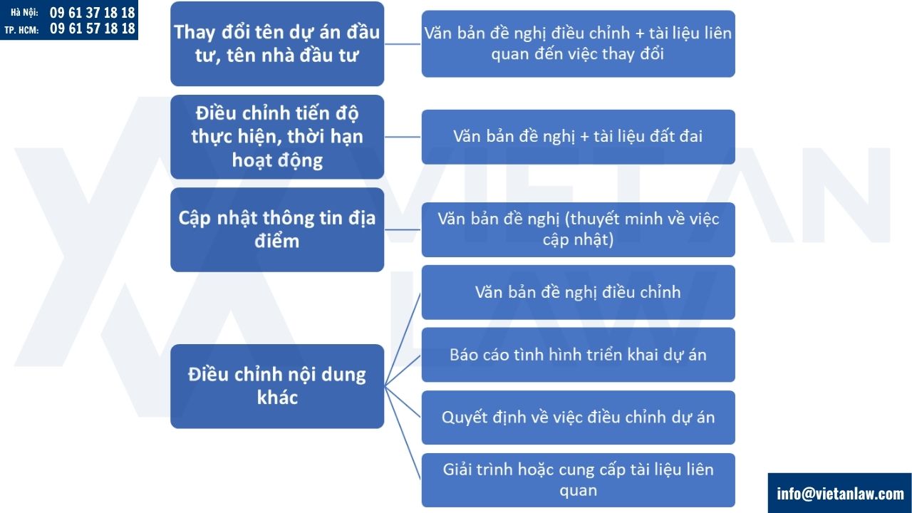 hồ sơ điều chỉnh GCN đầu tư Phường Tây Hồ HN