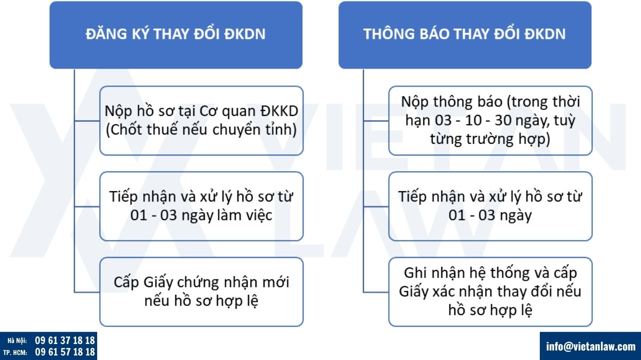 thay đổi đăng ký doanh nghiệp nhanh tại phường Phú Lâm, Tp Hồ Chí Minh