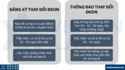Thay đổi đăng ký kinh doanh tại xã Yên Bài, Tp. Hà Nội