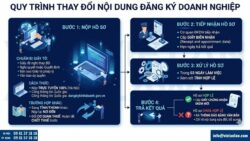 Dịch vụ thay đổi giấy phép kinh doanh tại Xã Thuận An, Tp. HN