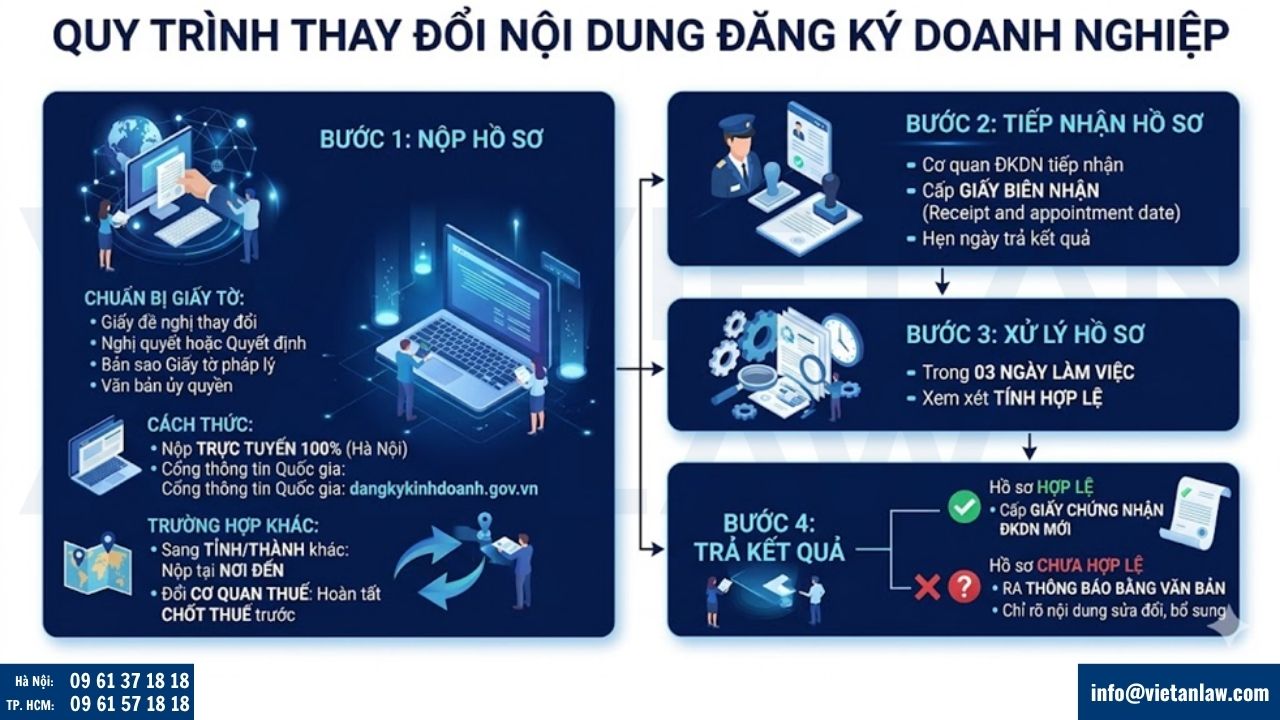 thay đổi giấy phép kinh doanh tại Xã Thuận An