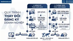 Dịch vụ thay đổi nội dung đăng ký kinh doanh tại Xã Hát Môn, HN