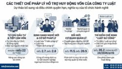 Thành viên góp vốn công ty Luật – Dự thảo Luật Luật sư sửa đổi 2026