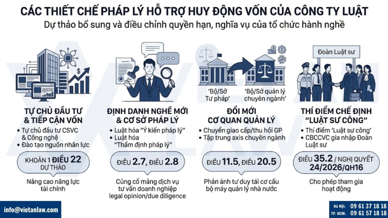 Các thiết chế pháp lý liên đới hỗ trợ huy động vốn của công ty luật TNHH 2 thành viên tại Việt Nam