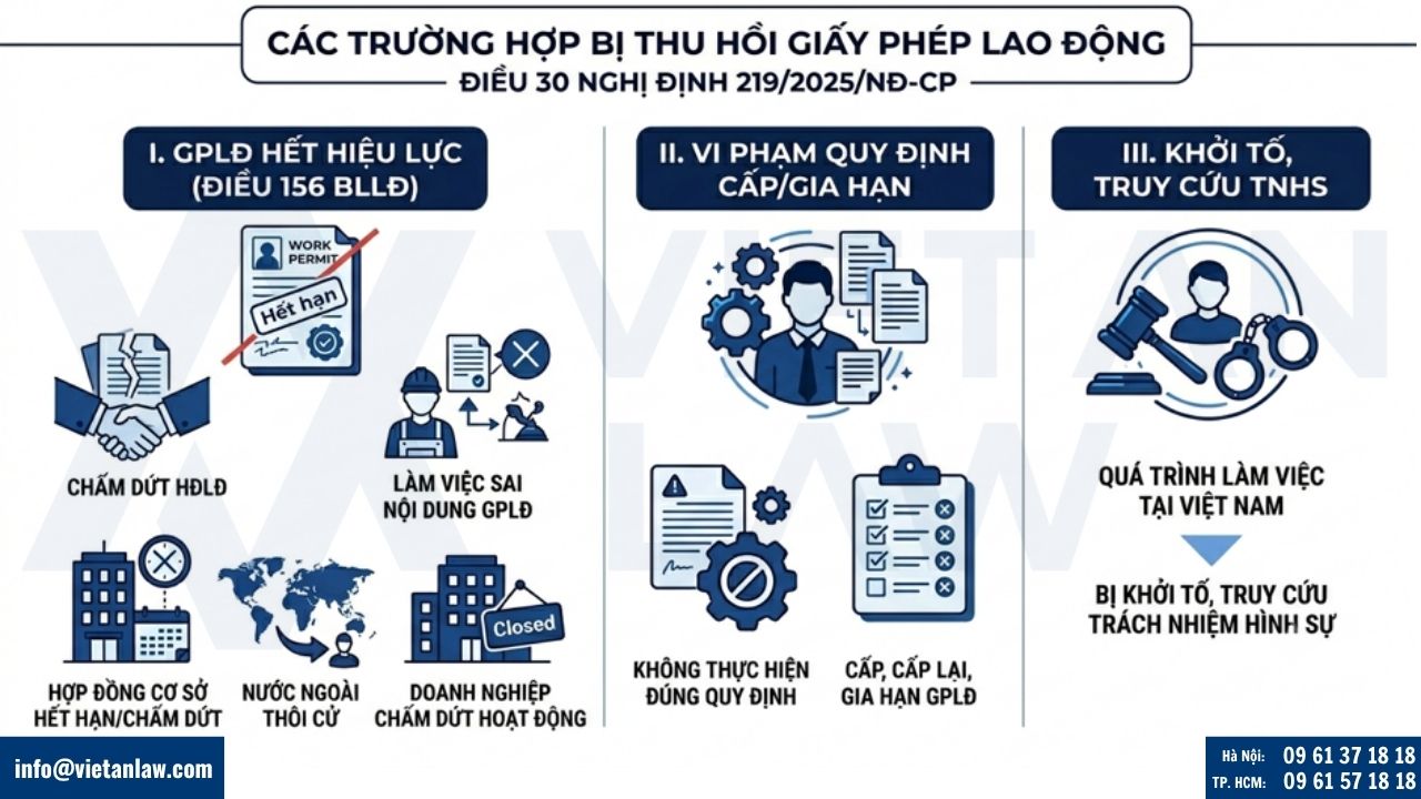 Các trường hợp bị thu hồi giấy phép lao động