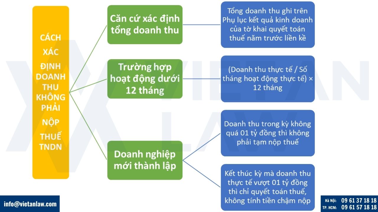 Cách xác định doanh thu không phải chịu thuế TNDN