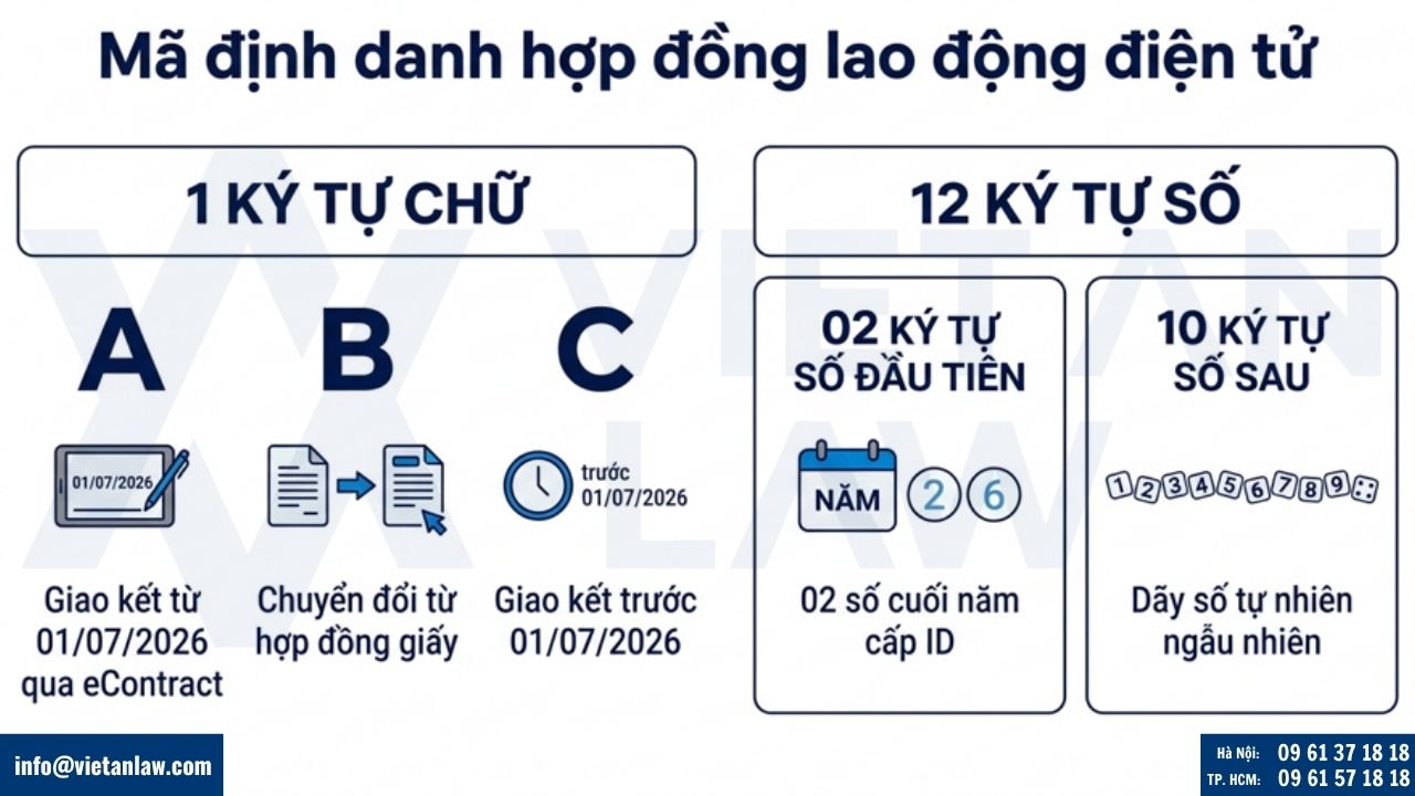 Cấu trúc mã định danh hợp đồng lao động điện tử
