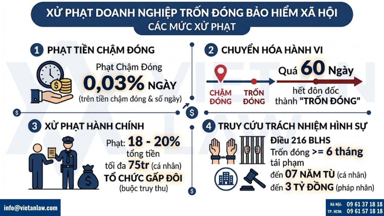 Doanh nghiệp trốn đóng bảo hiểm xã hội cho người lao động có thể bị xử phạt như thế nào?