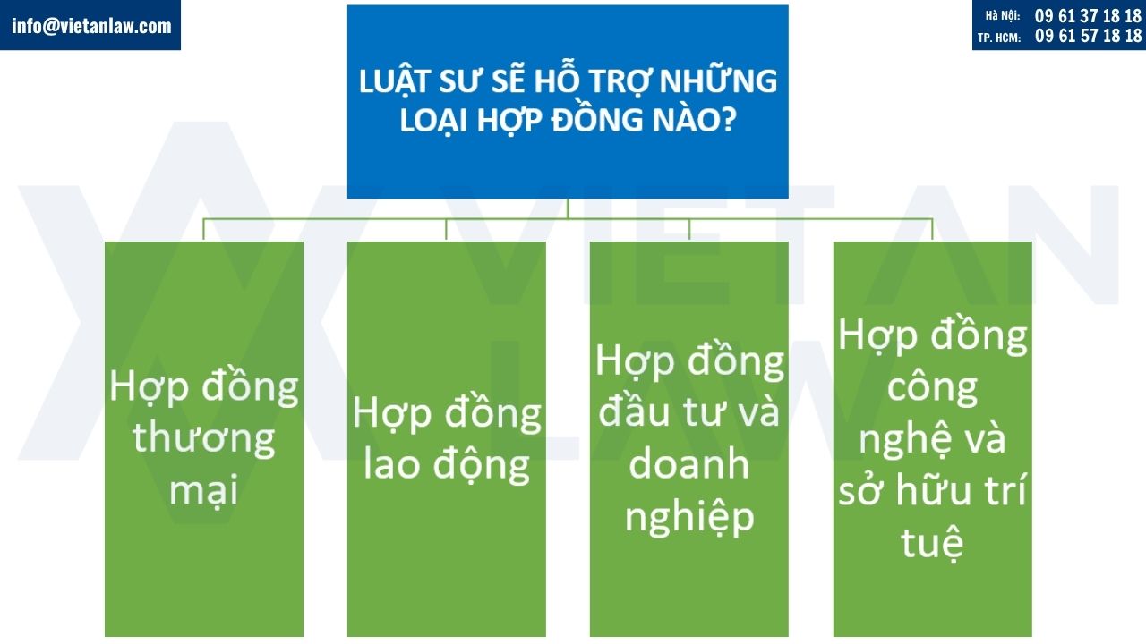 Luật sư sẽ hỗ trợ những loại hợp đồng nào?