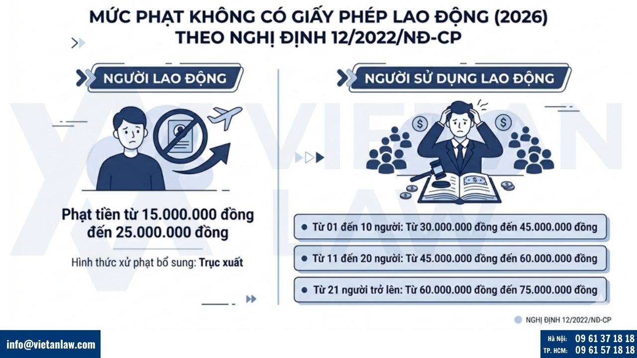 Mức phạt không có giấy phép lao động