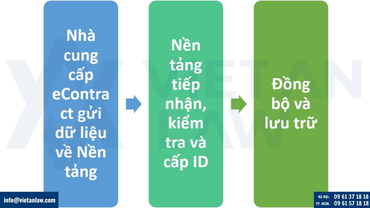 Quy trình cấp mã định danh hợp đồng lao động điện tử