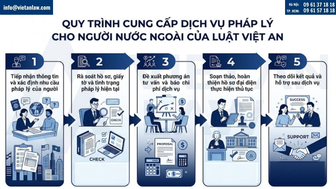 Quy trình cung cấp dịch vụ pháp lý cho người nước ngoài của Luật Việt An
