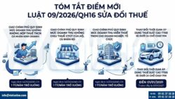 Luật 09/2026/QH16: Điểm mới về Thuế TNCN, GTGT, TNDN và miễn thuế doanh thu dưới 1 tỷ
