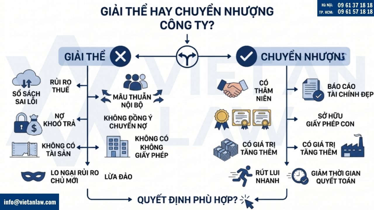 giải thể công ty hay chuyển nhượng công ty