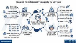 Theo đuổi đơn đăng ký nhãn hiệu tại Việt Nam: Từ nộp đơn, thẩm định đến cấp văn bằng