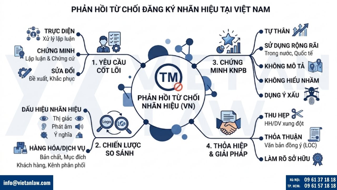 Chiến lược phản hồi thông báo từ chối đăng ký nhãn hiệu tại Việt Nam