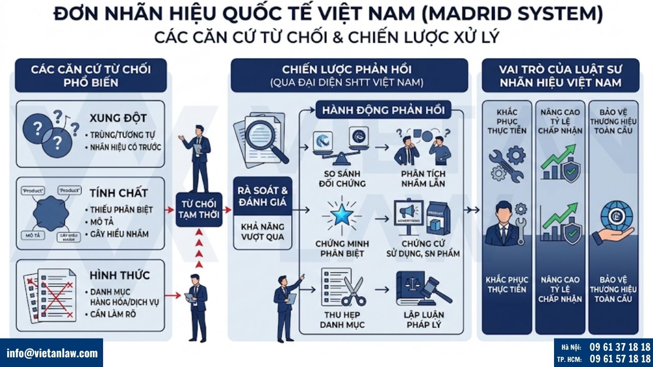 Chiến lược theo đuổi đơn nhãn hiệu quốc tế chỉ định Việt Nam theo hệ thống Madrid