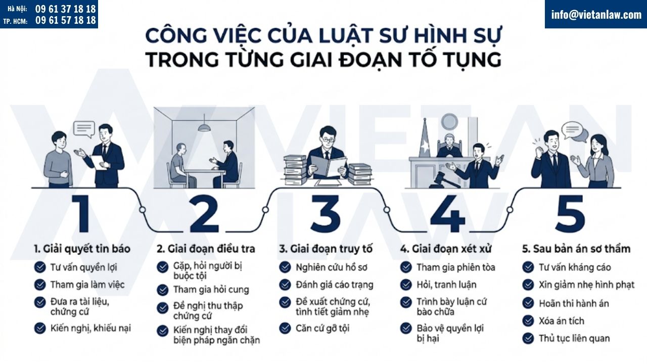 Công việc của luật sư hình sự trong từng giai đoạn tố tụng