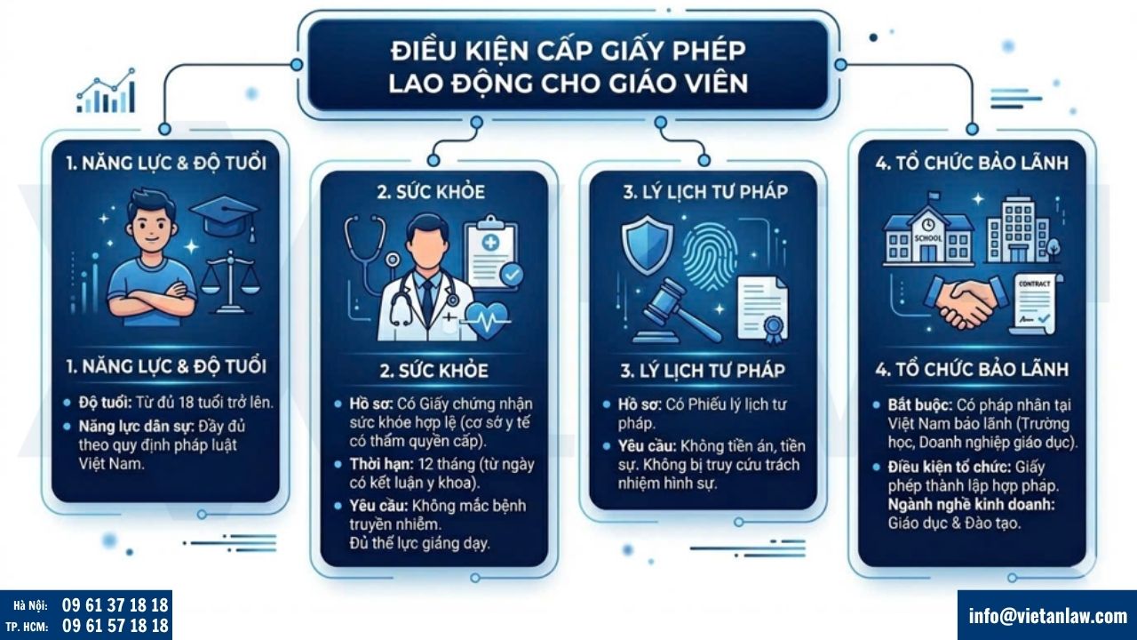 Điều kiện cấp giấy phép lao động cho giáo viên