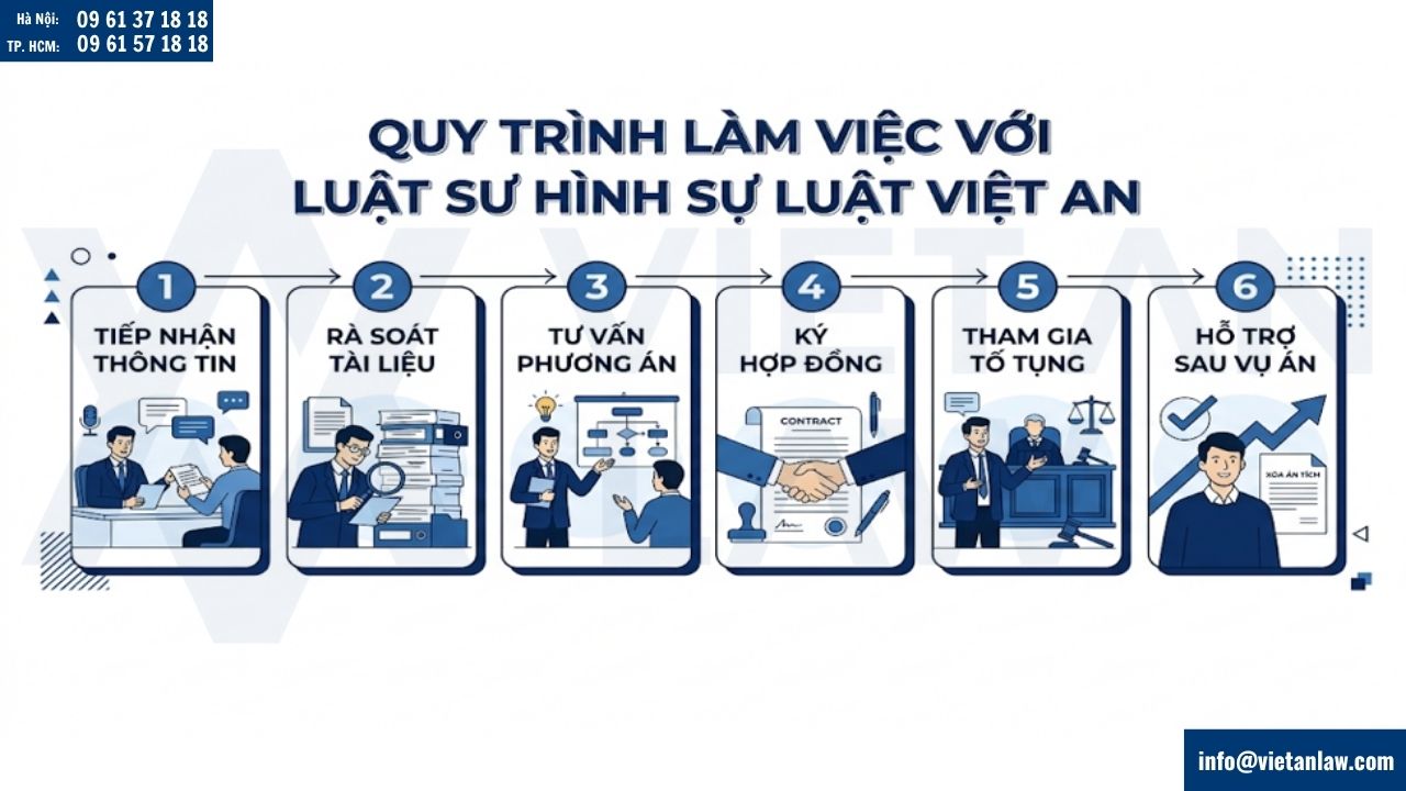Quy trình làm việc với luật sư hình sự Luật Việt An