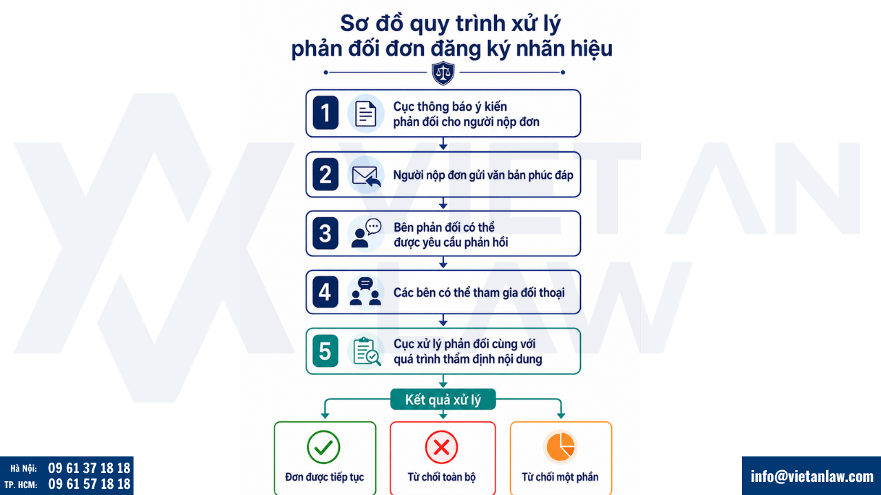 Quy trình xử lý phản đối đơn đăng ký nhãn hiệu