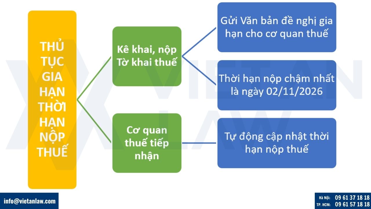 Trình tự thủ tục gia hạn thời hạn nộp thuế VAT, CIT, PIT