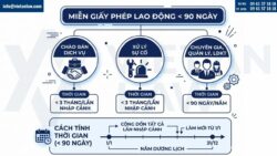 Người nước ngoài dưới 90 ngày có cần giấy phép lao động không?