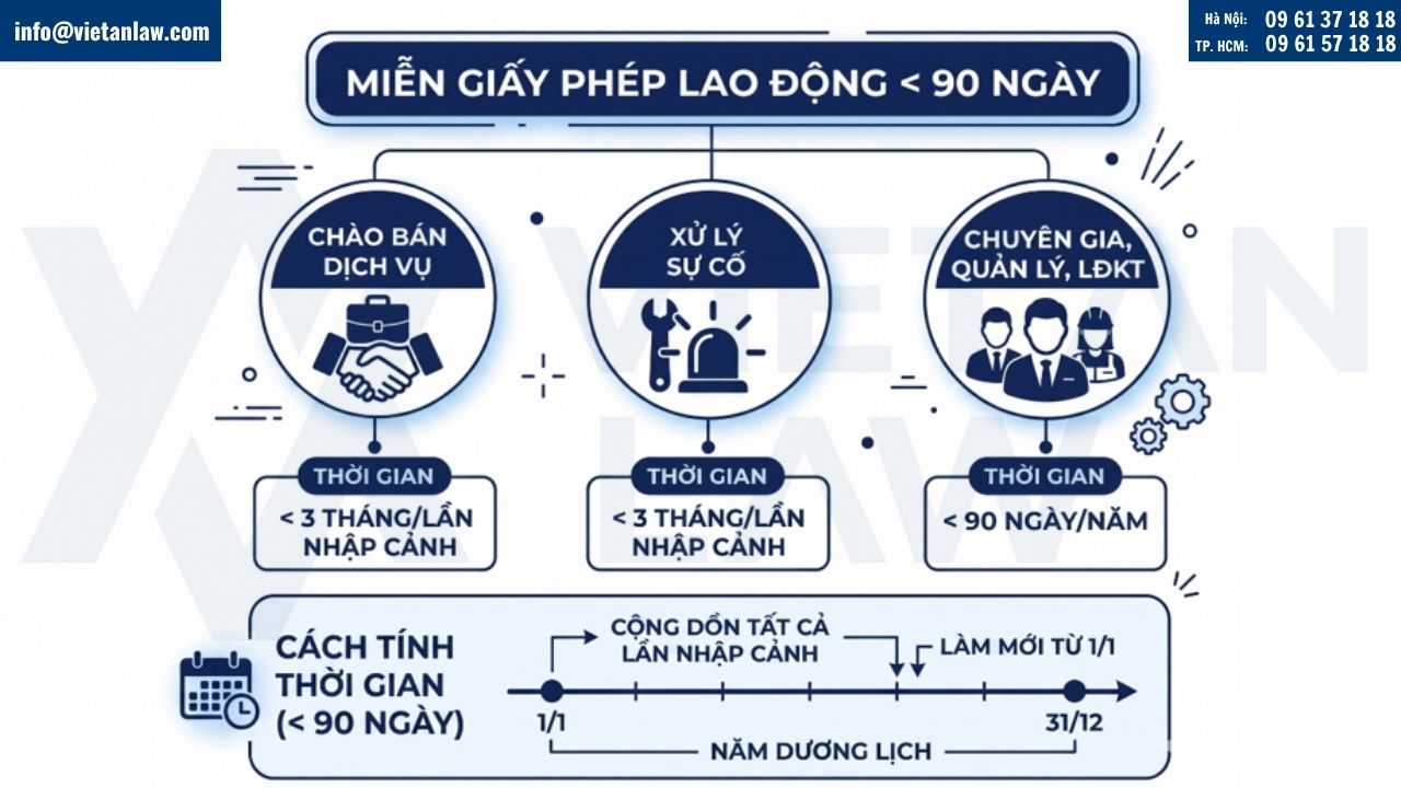 miễn giấy phép lao động dưới 90 ngày