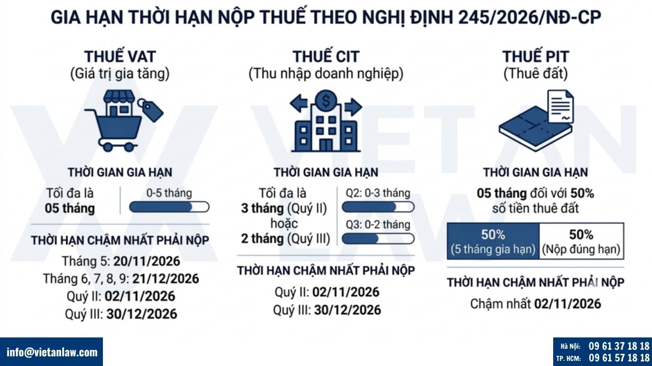 quy định gia hạn thời hạn nộp thuế VAT, CIT, PIT