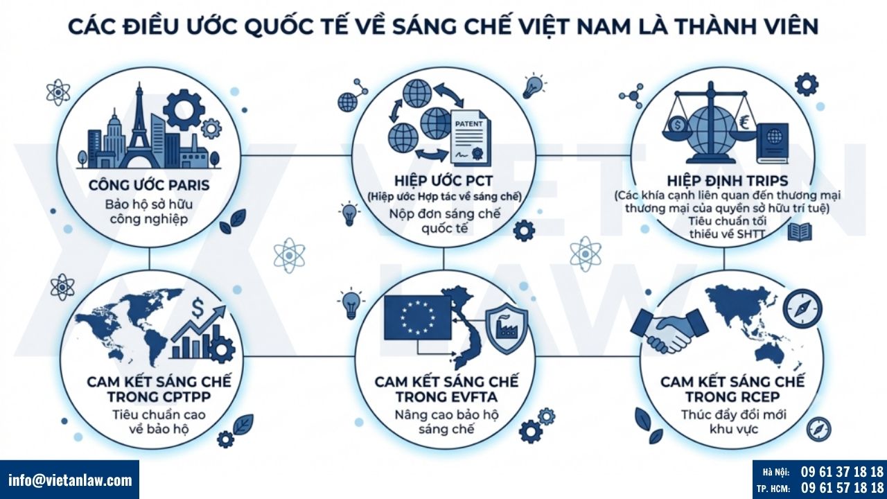 Các điều ước quốc tế về sáng chế Việt Nam là thành viên
