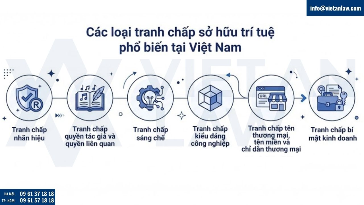 Các loại tranh chấp quyền sở hữu trí tuệ tại Việt Nam
