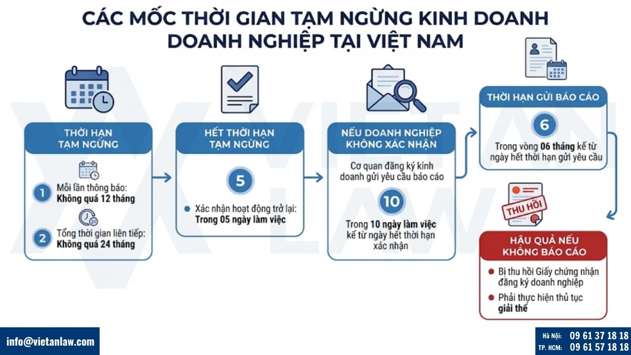 Các mốc thời gian tạm ngừng kinh doanh doanh nghiệp