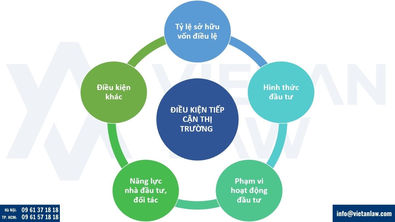 Các nhóm điều kiện tiếp cận thị trường đối với nhà đầu tư nước ngoài