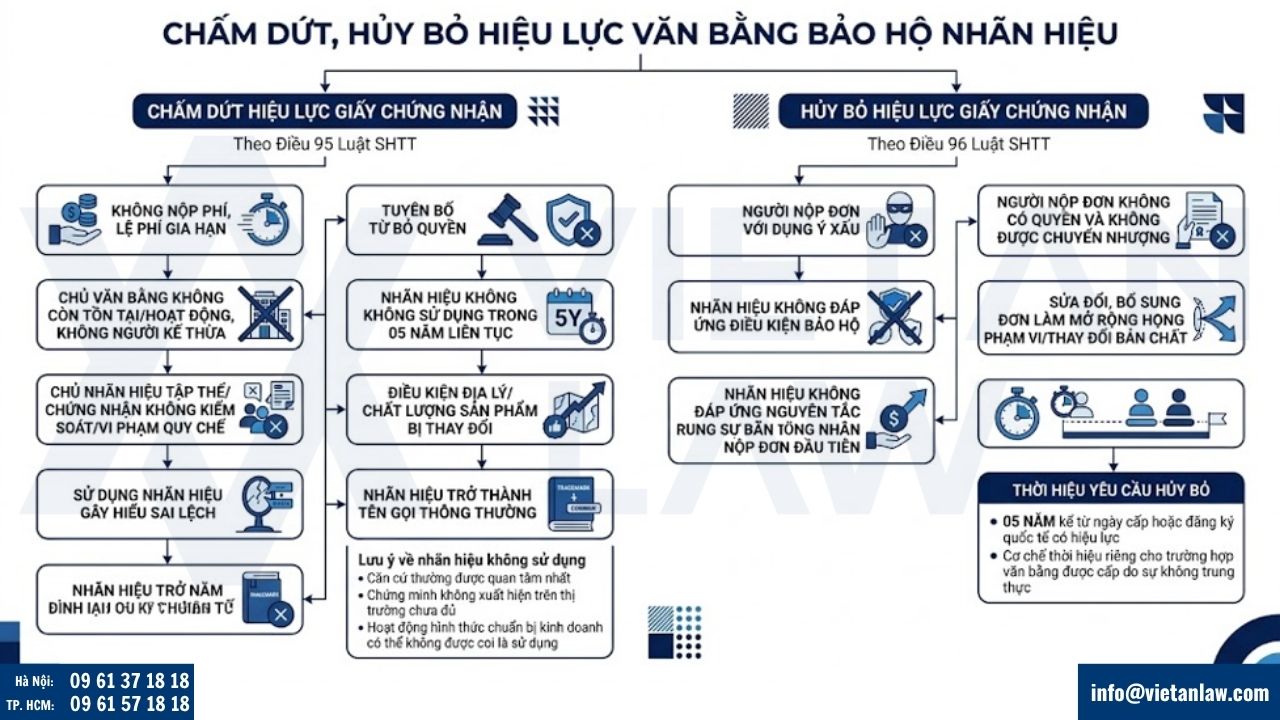 Chấm dứt, hủy bỏ hiệu lực văn bằng bảo hộ nhãn hiệu