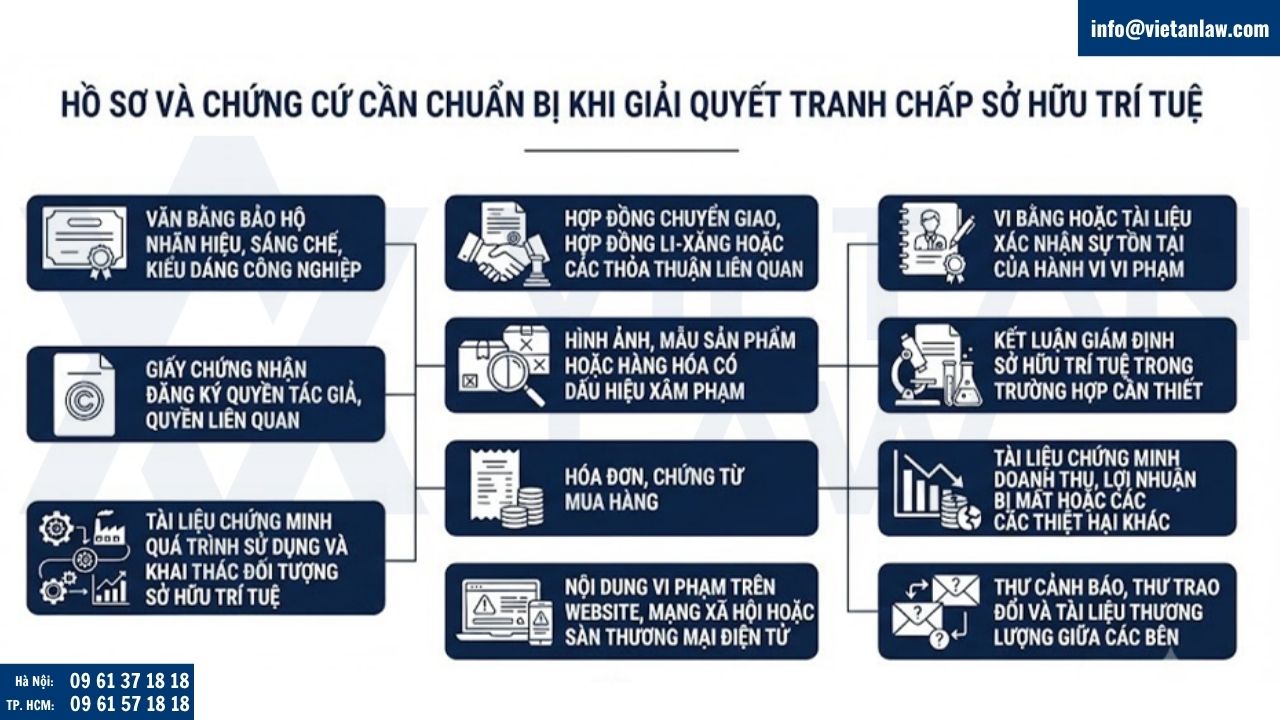 Hồ sơ chứng cứ cần chuẩn bị khi giải quyết tranh chấp quyền sở hữu trí tuệ