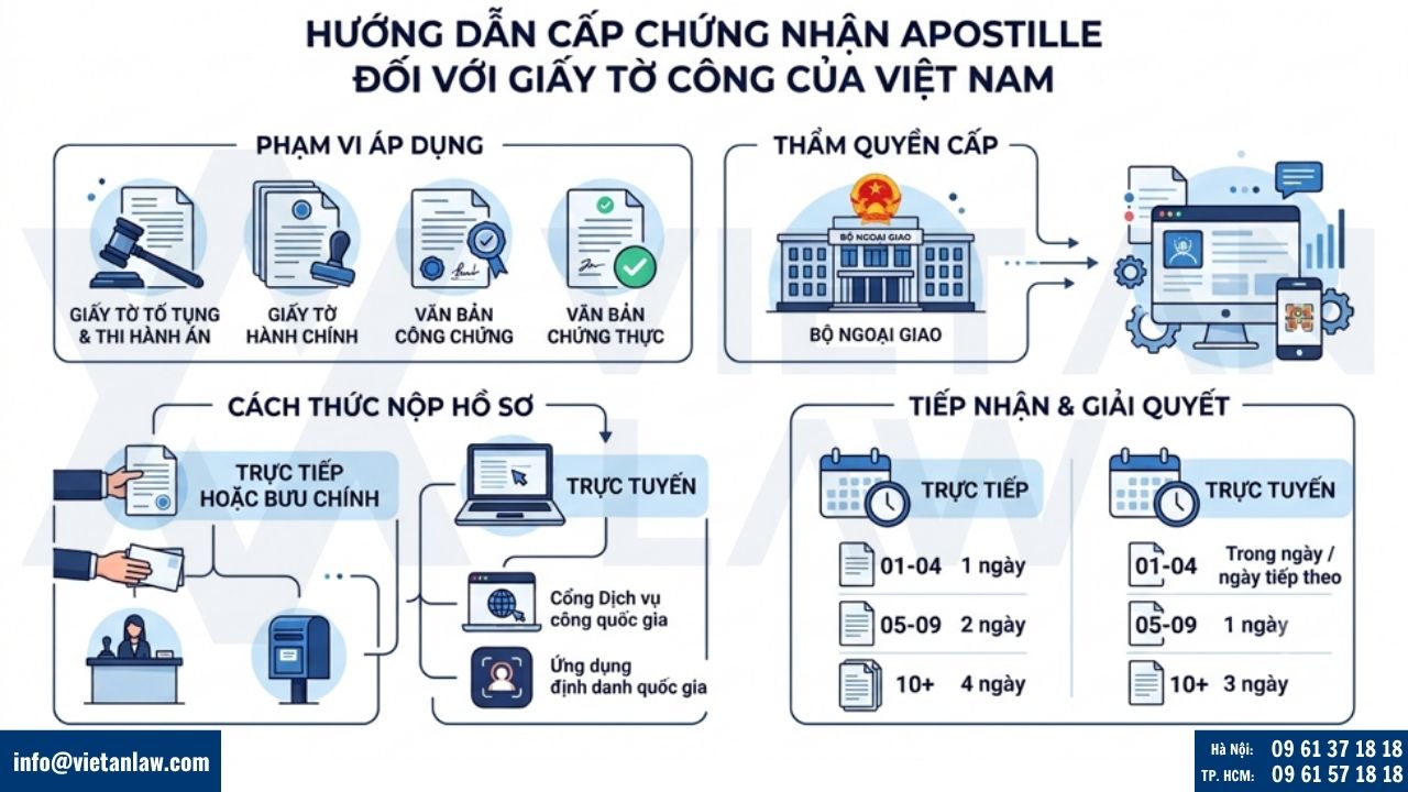 Hướng dẫn cấp chứng nhận Apostille đối với giấy tờ công của Việt Nam
