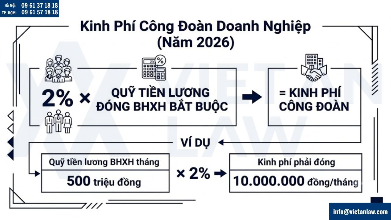 Mức kinh phí công đoàn doanh nghiệp phải đóng