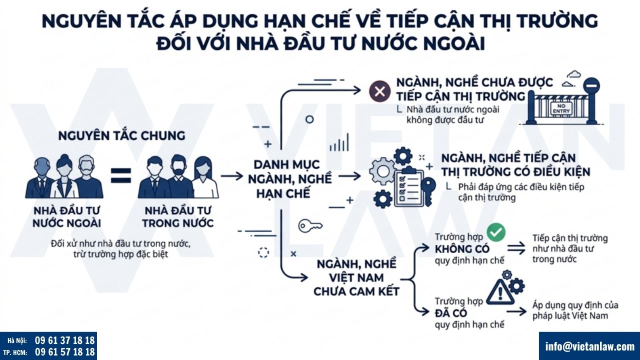 Nguyên tắc áp dụng hạn chế về tiếp cận thị trường đối với nhà đầu tư nước ngoài