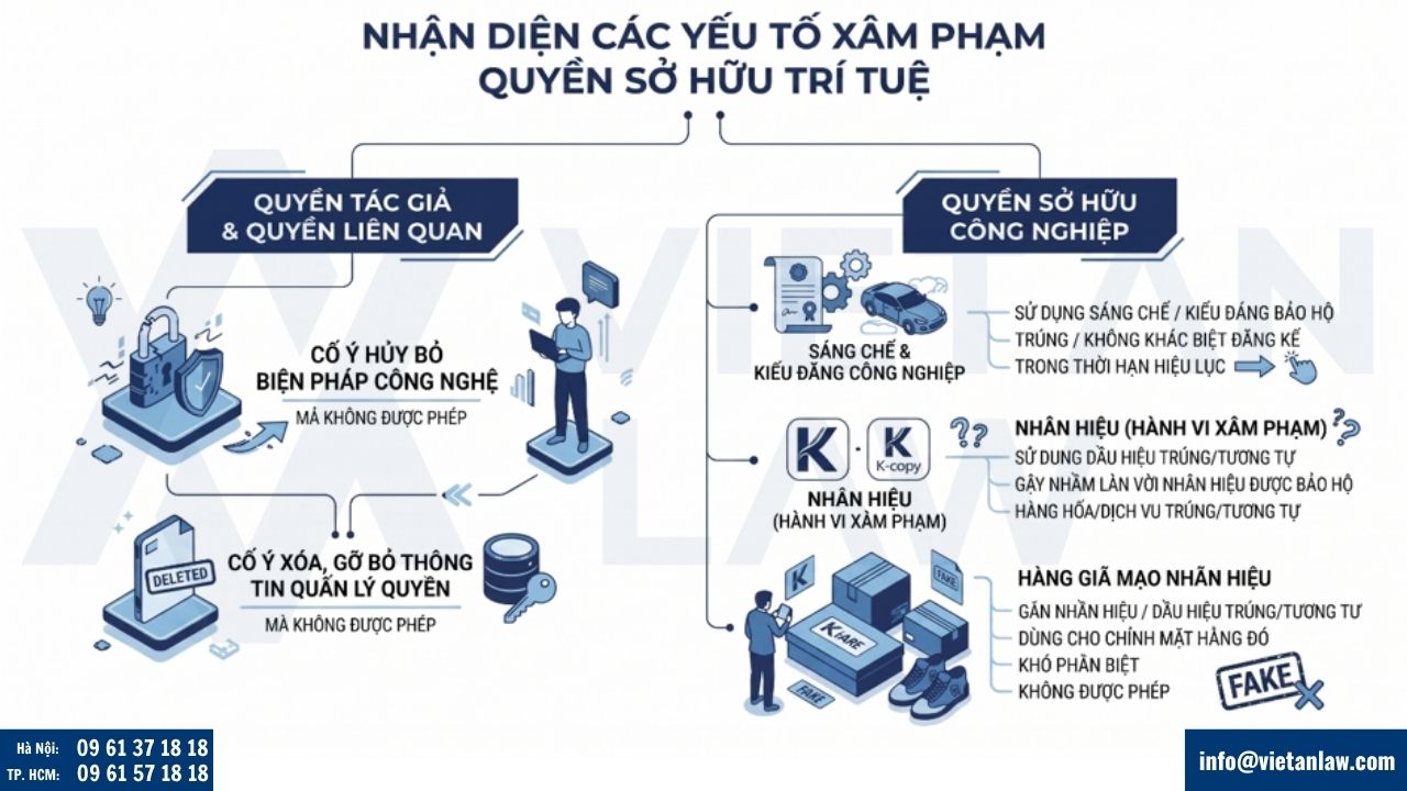 Nhận diện hành vi xâm phạm sở hữu trí tuệ