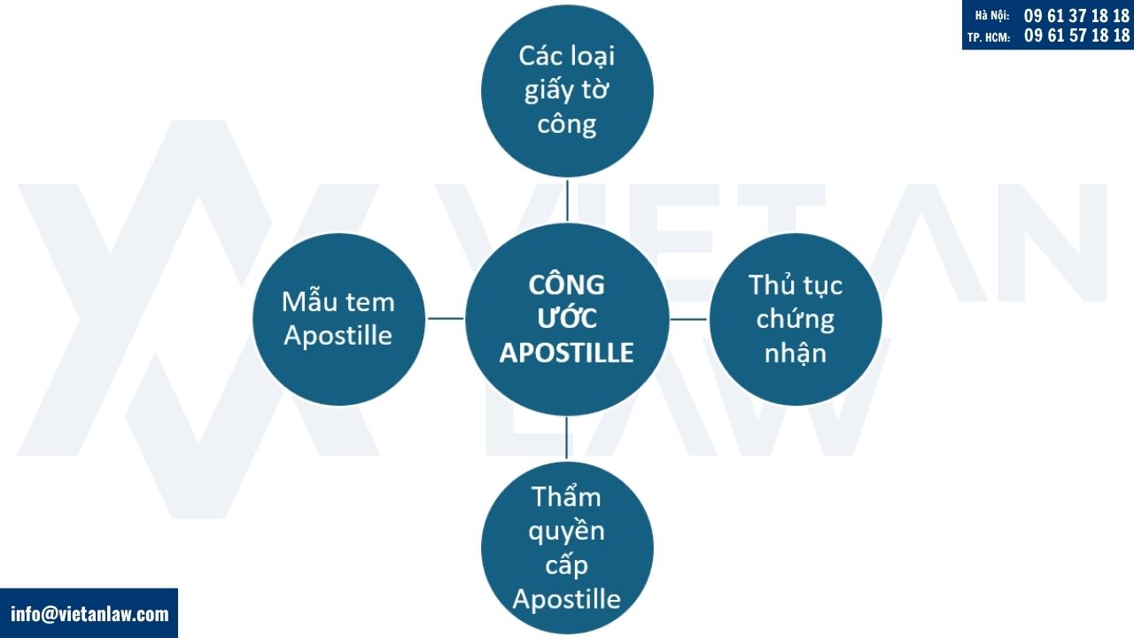 Nội dung chính của Công ước LaHay (Apostille) về xóa bỏ hợp pháp hóa lãnh sự giấy tờ nước ngoài