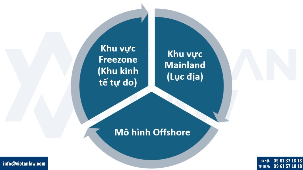 Phân loại các mô hình và khu vực khi lập công ty tại Dubai, UAE