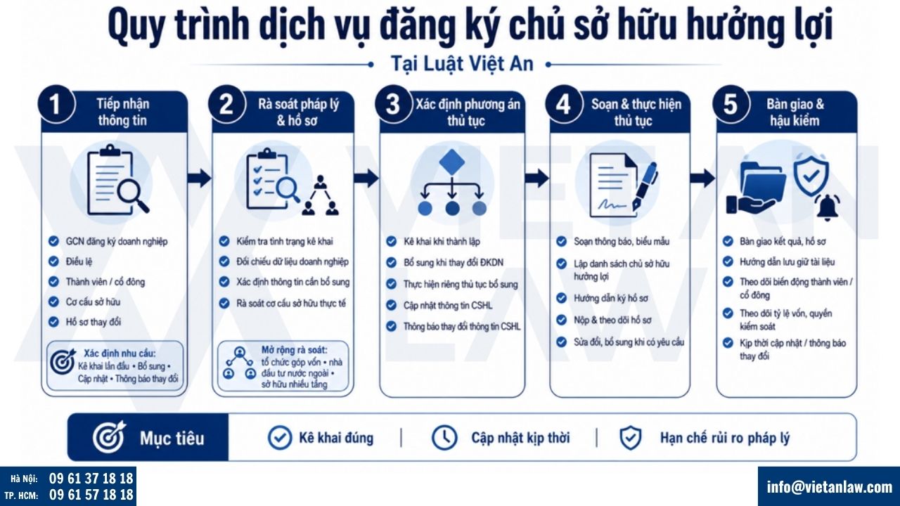 Quy trình dịch vụ đăng ký chủ sở hữu hưởng lợi cho doanh nghiệp